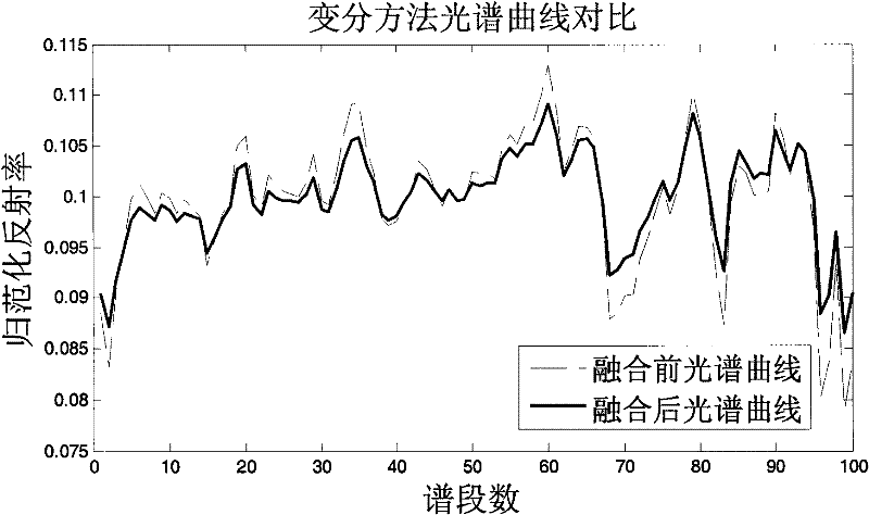 High spectral image fusion method based on variational method