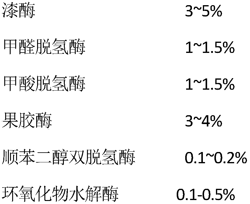 A special-effect biological enzyme formaldehyde-removing odor-removing agent and a preparing method thereof