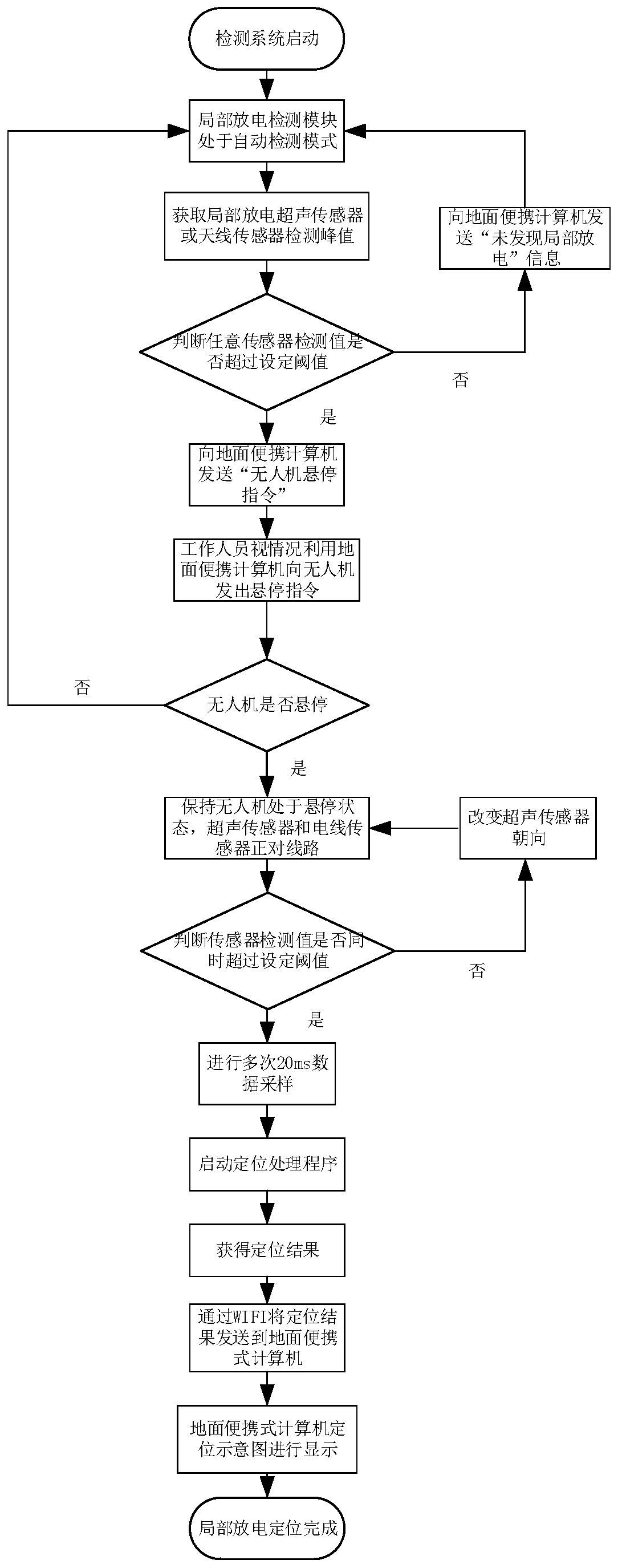 Partial discharge positioning device and method for power equipment inspection unmanned aerial vehicle