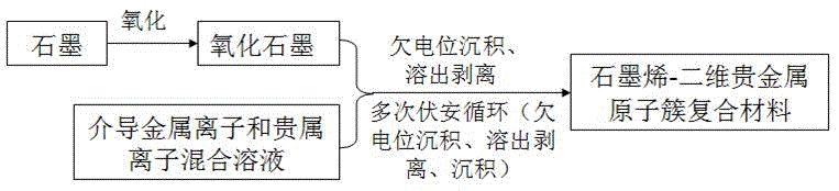 Preparation method of graphene and two-dimensional noble metal cluster composite material