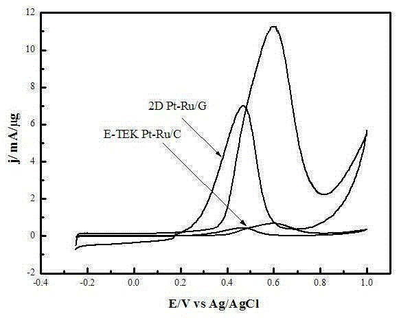 Preparation method of graphene and two-dimensional noble metal cluster composite material