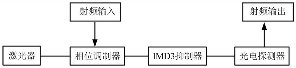 Spurious-free dynamic range improving method based on single sideband modulation