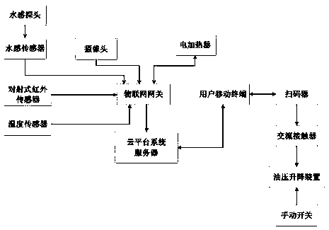 Internet of Things based intelligent garbage can control device and system and control method