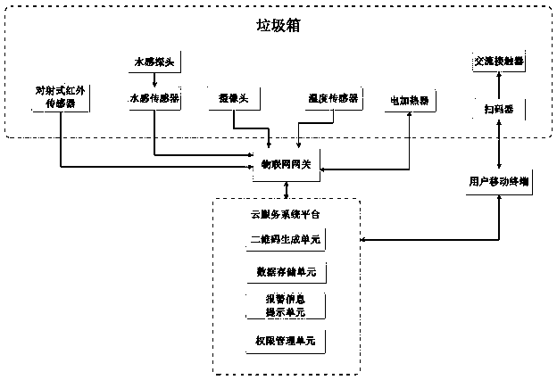 Internet of Things based intelligent garbage can control device and system and control method