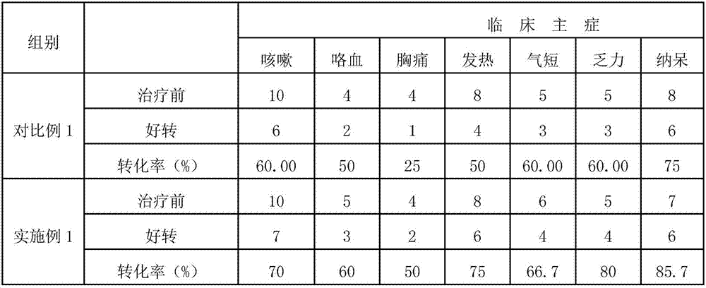 A kind of lung cancer ointment suitable for heat-toxin flaming lung cancer and its preparation method