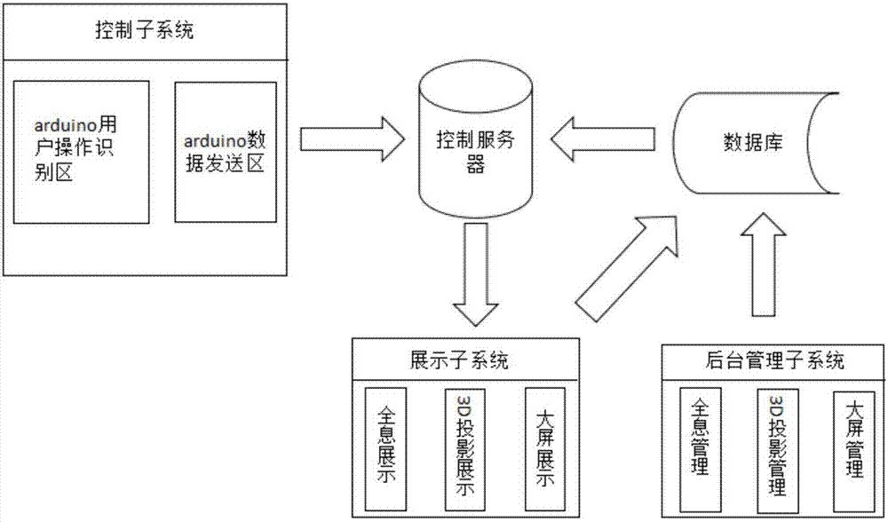 Arduino-based multi-device interactive display control system and method