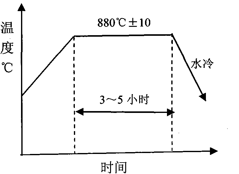 Alloy steel for large wind-driven power generation device and manufacturing process of workpiece made of same