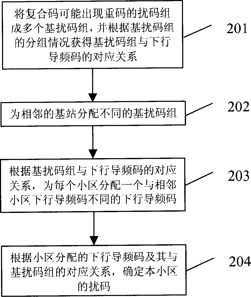 Method for reducing co-channel interference in sector interval