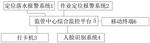 Offshore and pelagic safety production operation supervision system