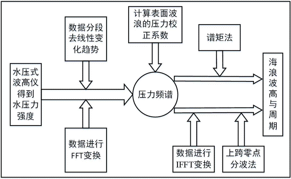 Method for inverting sea wave height and period based on water pressure