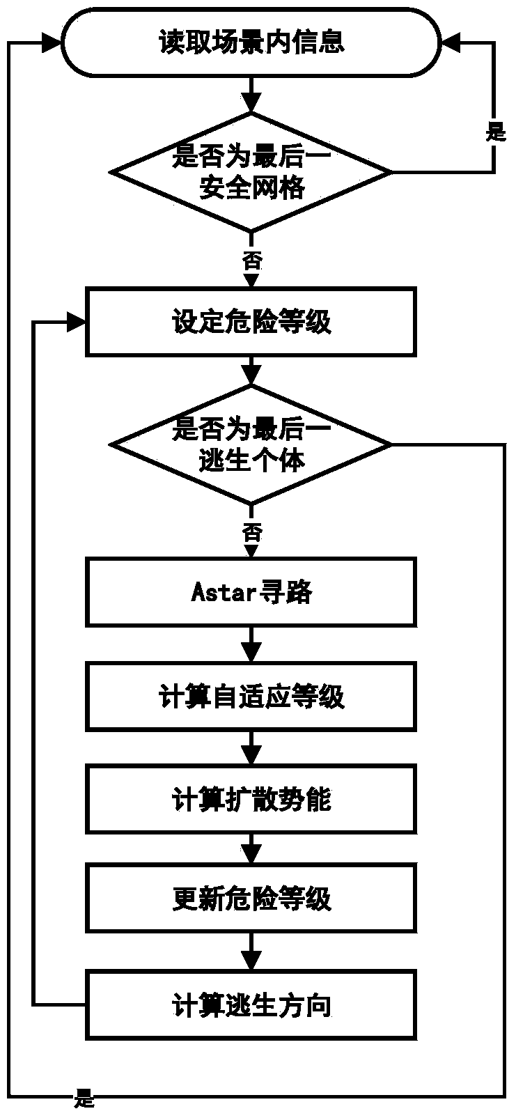 Fire emergency evacuation simulation method