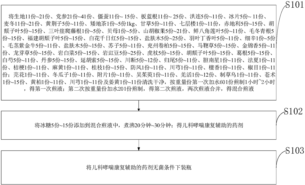 Medicament for assisting pediatric asthma rehabilitation and preparation method and device thereof