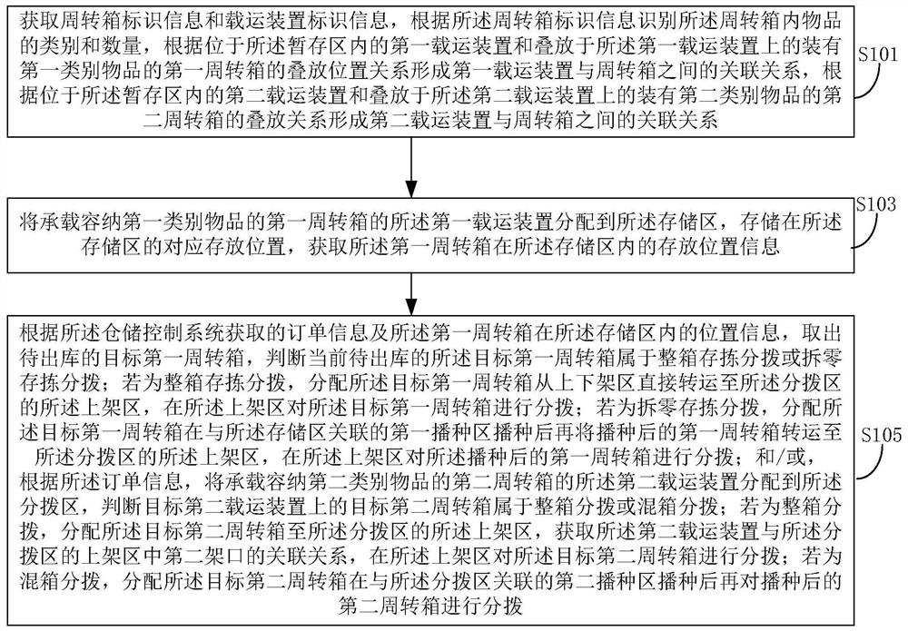 Warehousing system article delivery control method, warehousing control system and warehousing system