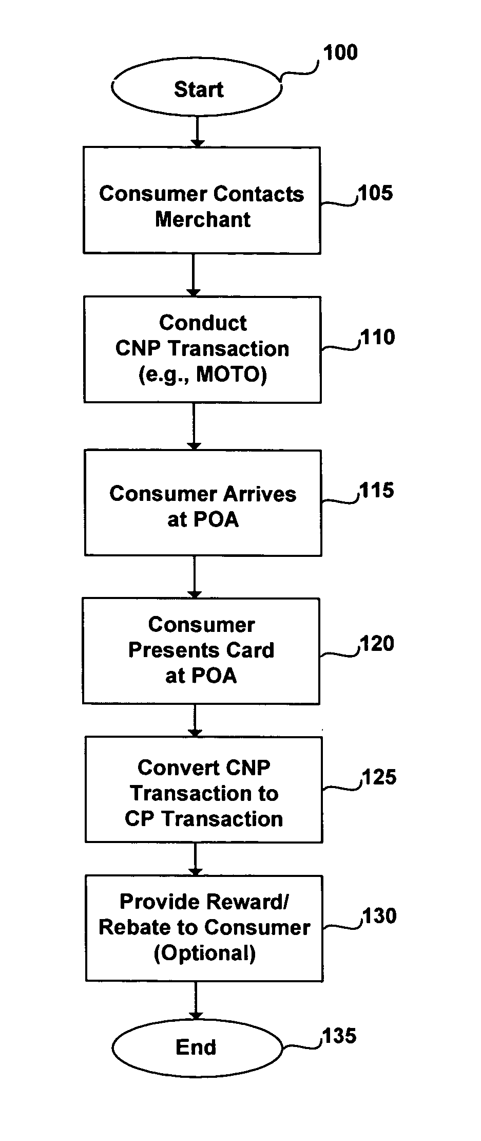 System and method for conversion of initial transaction to final transaction