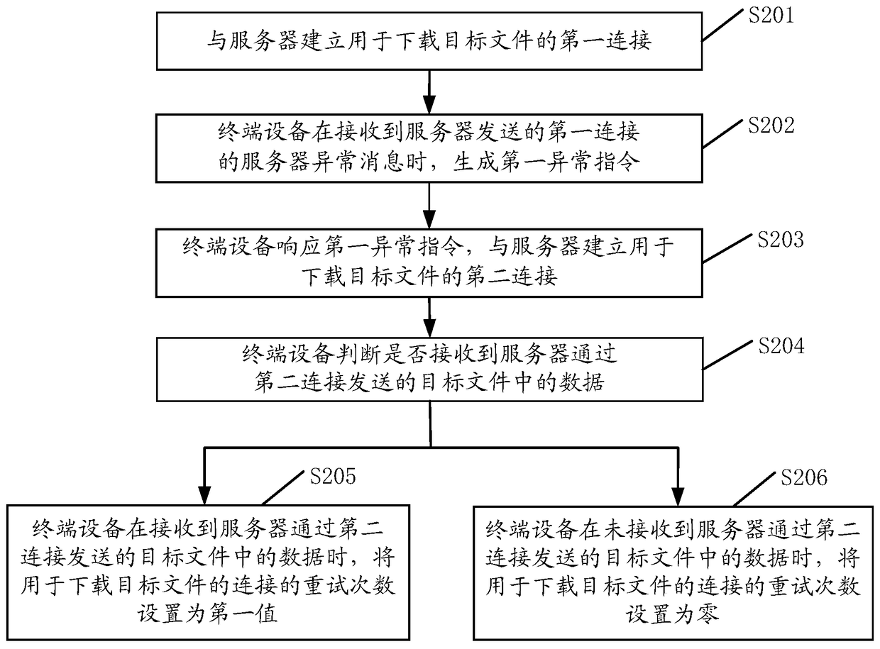 A download processing method, device, and terminal