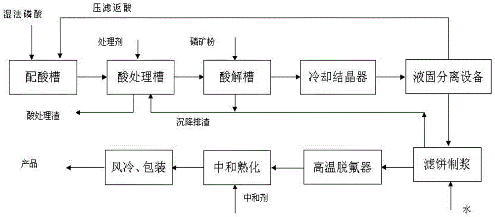 Process of producing feed-grade calcium dihydrogen phosphate through phosphoric acid circulation impurity removal method