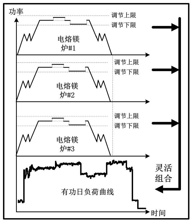 A Coordinated Control Method for Wind Power Consumption Based on Fused Magnesium Load