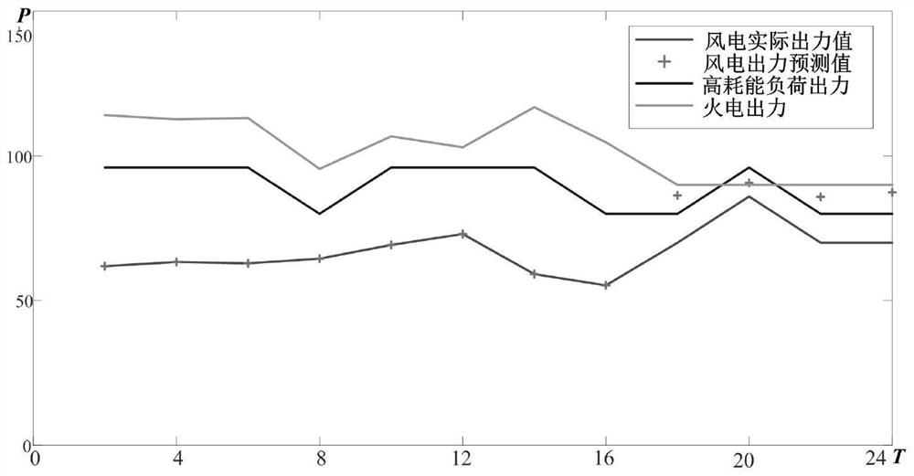 A Coordinated Control Method for Wind Power Consumption Based on Fused Magnesium Load