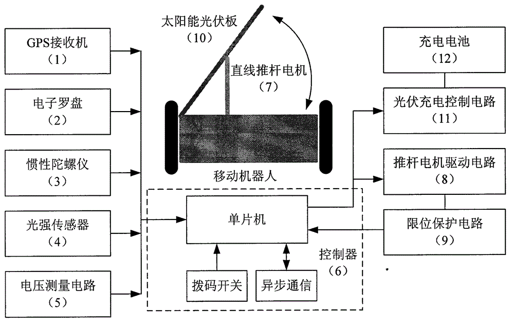 Outdoor mobile robot photovoltaic automatic charging method