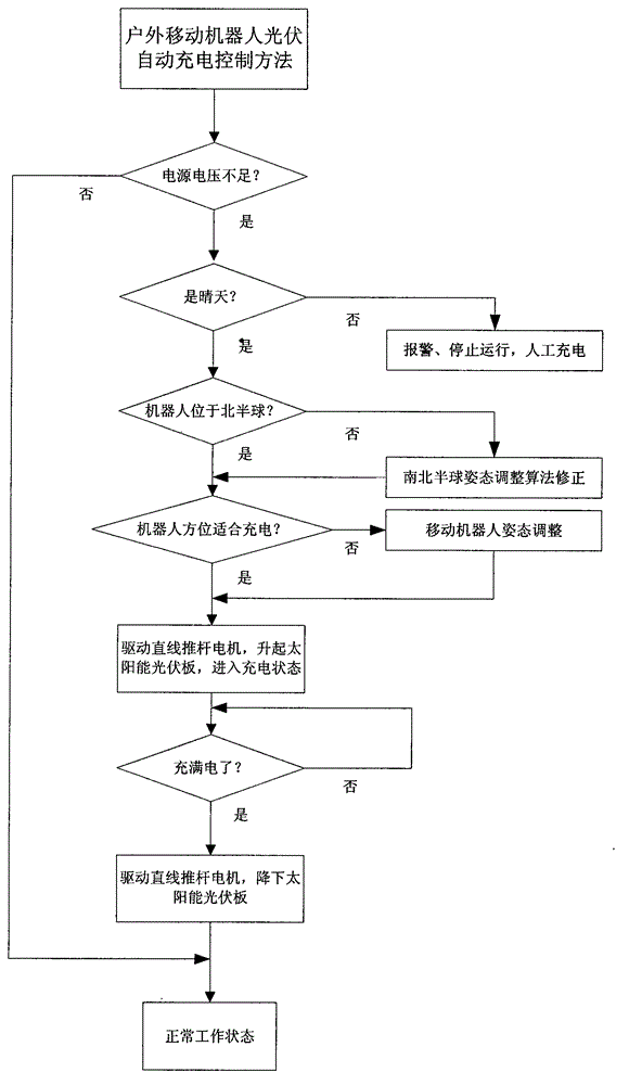 Outdoor mobile robot photovoltaic automatic charging method