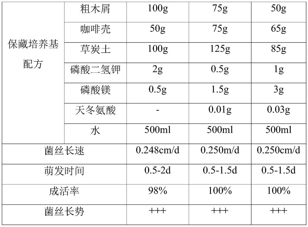 Boletus aereus mother strain preservation method, preservation culture medium and preparation method thereof