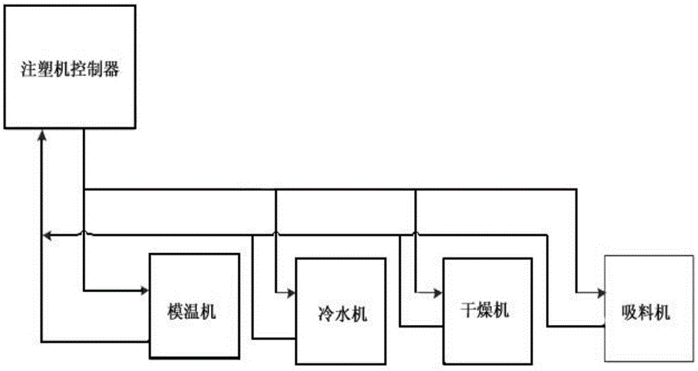 Communication method for injection molding machine controller and auxiliary units