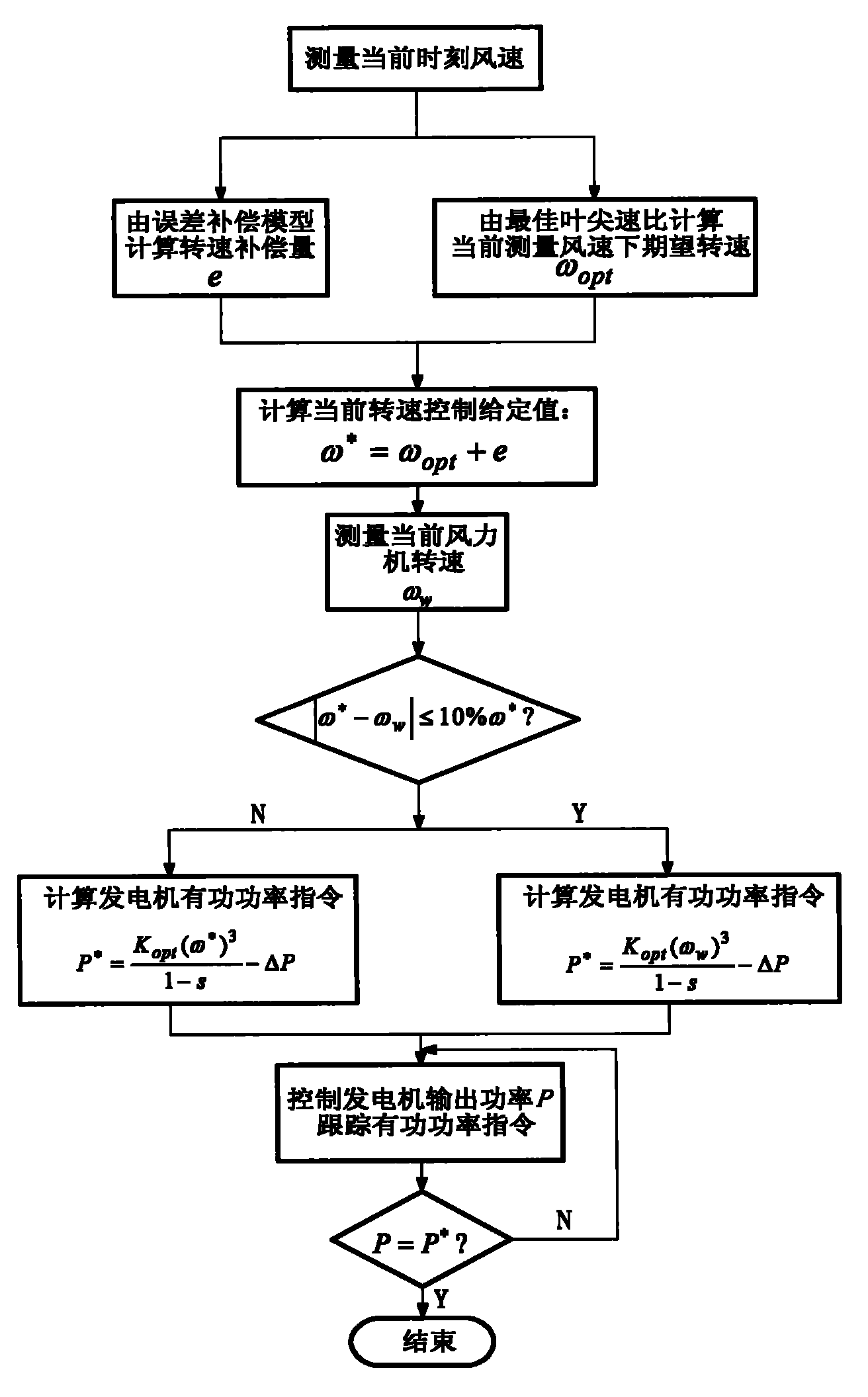 Error compensation model-based wind turbine generator maximum wind energy capture control method