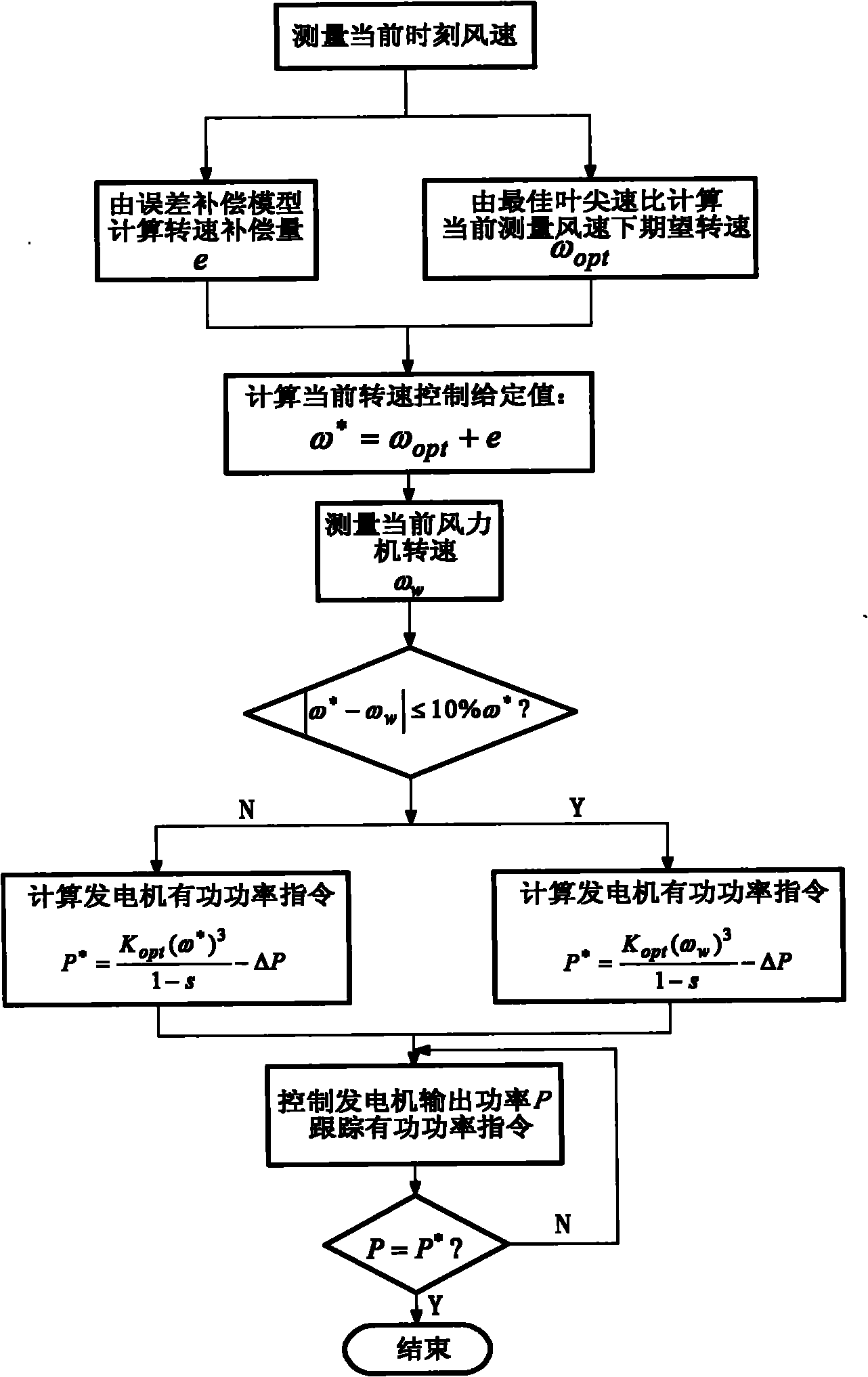 Error compensation model-based wind turbine generator maximum wind energy capture control method