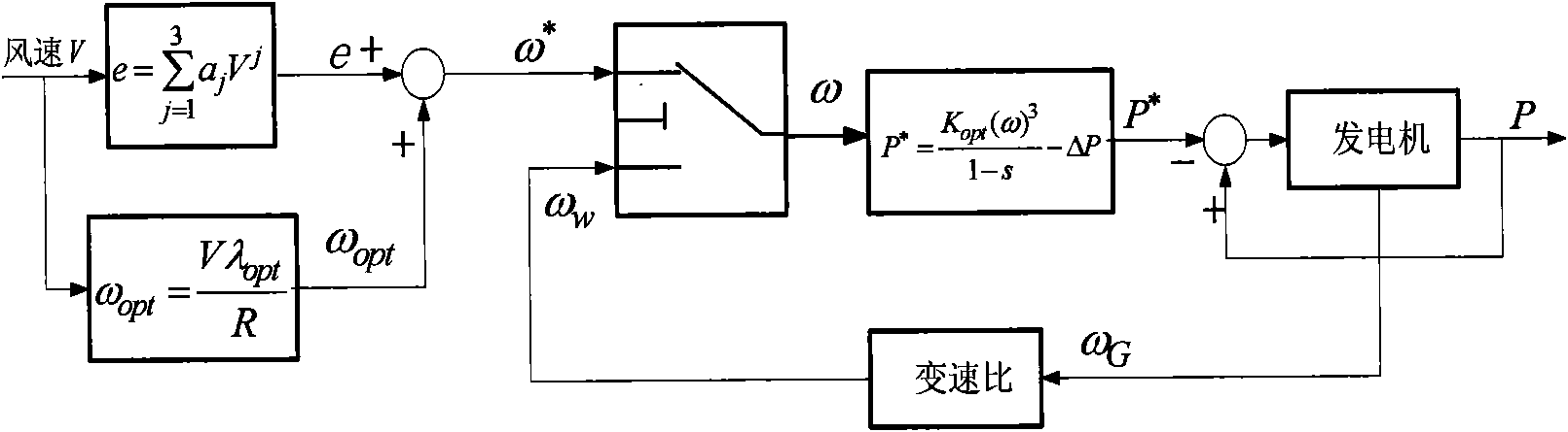 Error compensation model-based wind turbine generator maximum wind energy capture control method