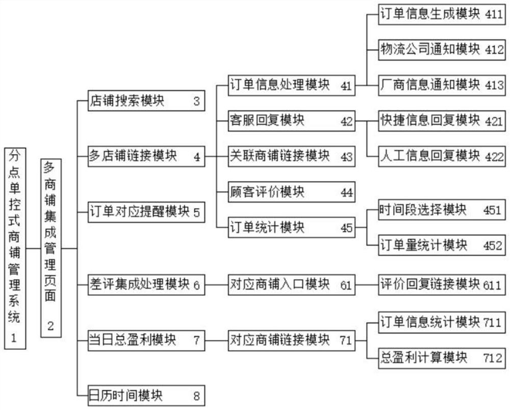 Internet mall multi-shop separable independent operation management system