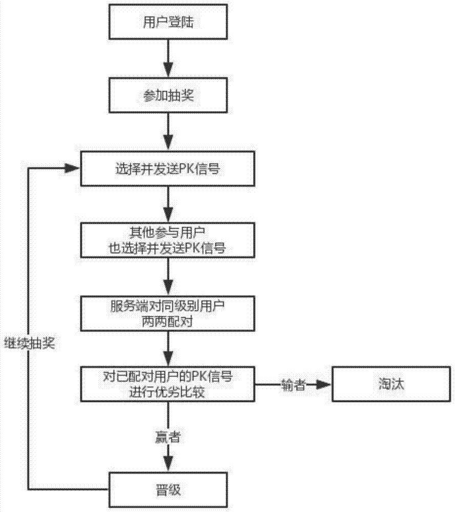 Lottery drawing method and system based on electronic device terminal and user competition