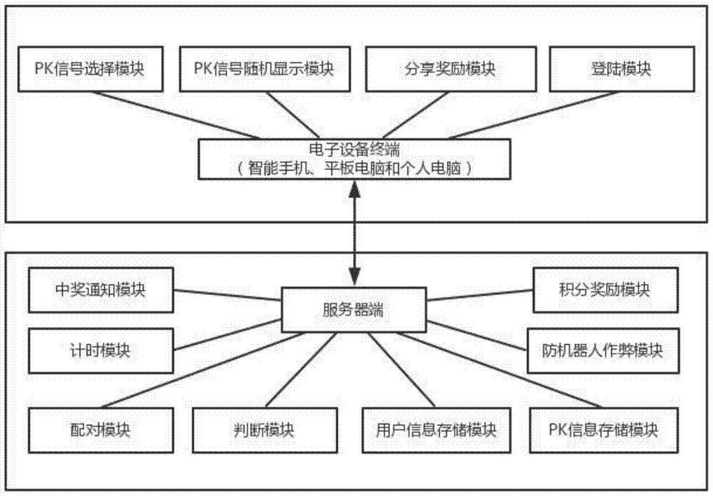 Lottery drawing method and system based on electronic device terminal and user competition