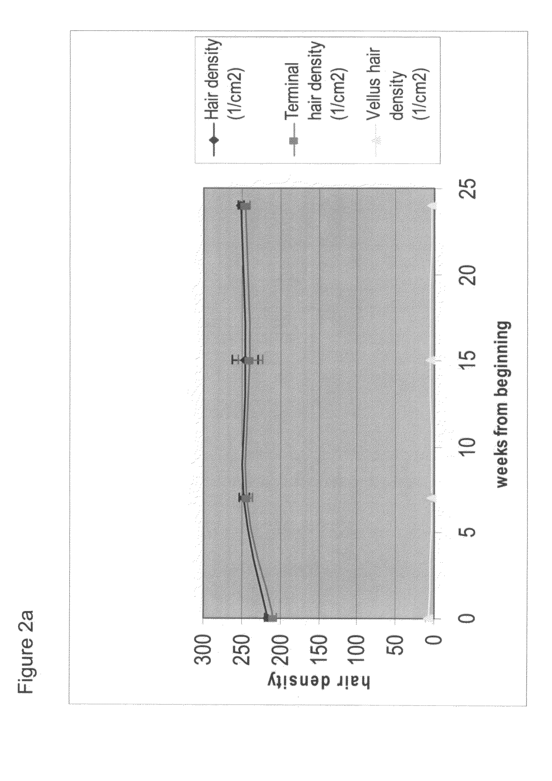 Compositions and Methods for Inducing Hair Growth