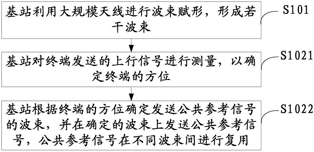 Communication method for large-scale antenna, base station and communication system