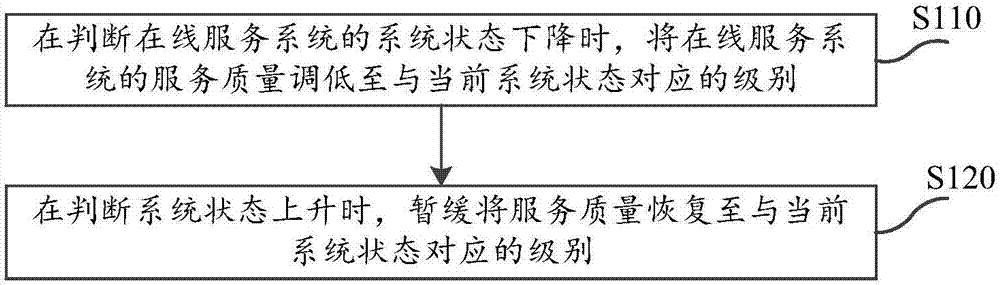 Service level control method and system of online service system