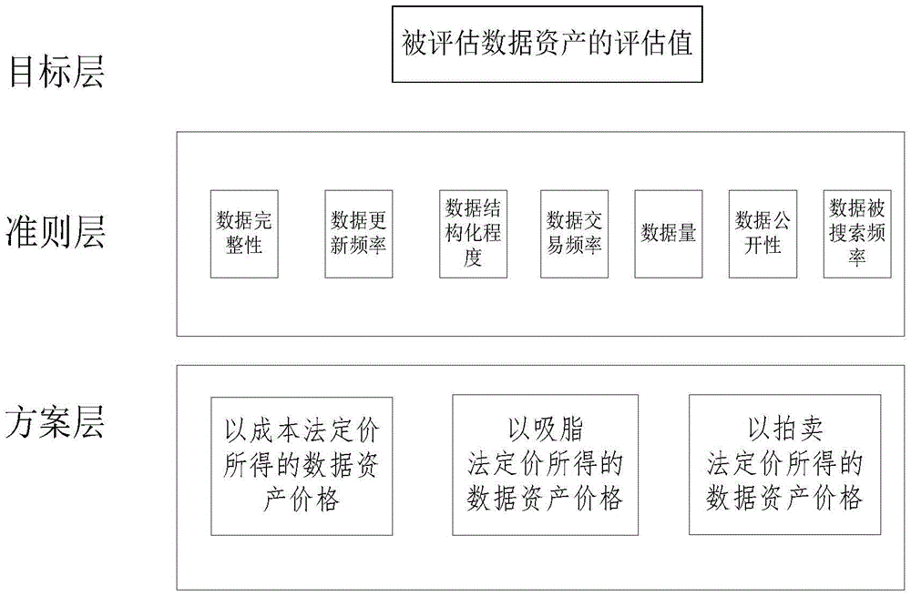 Data asset value assessment method