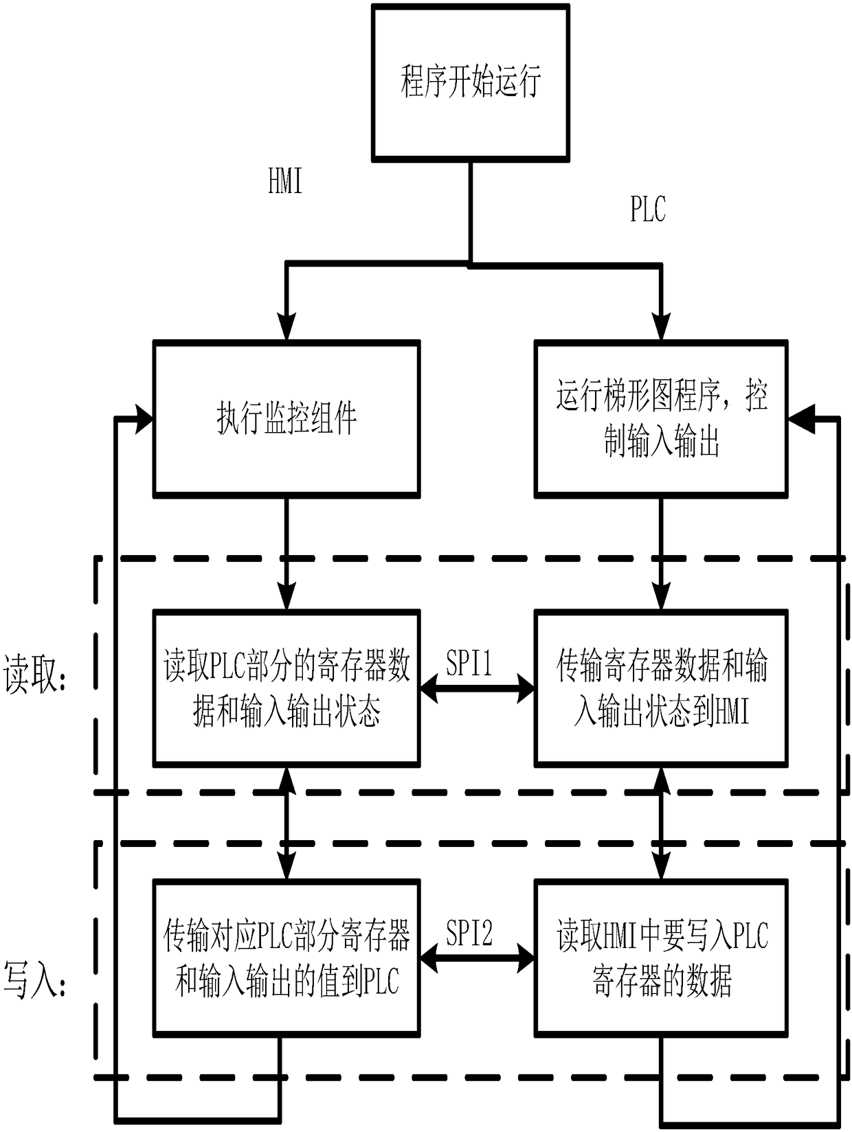 All-in-one machine through combination of HMI and PLC functions and communication method thereof