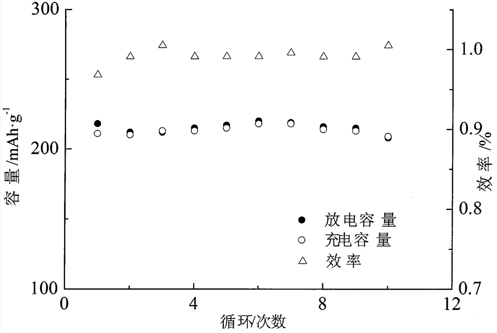 Carbon solid acid and aluminic acid ester doped ferric fluoride anode material with titanium-phosphate-lithium three-component surface modification, and preparation method of anode material