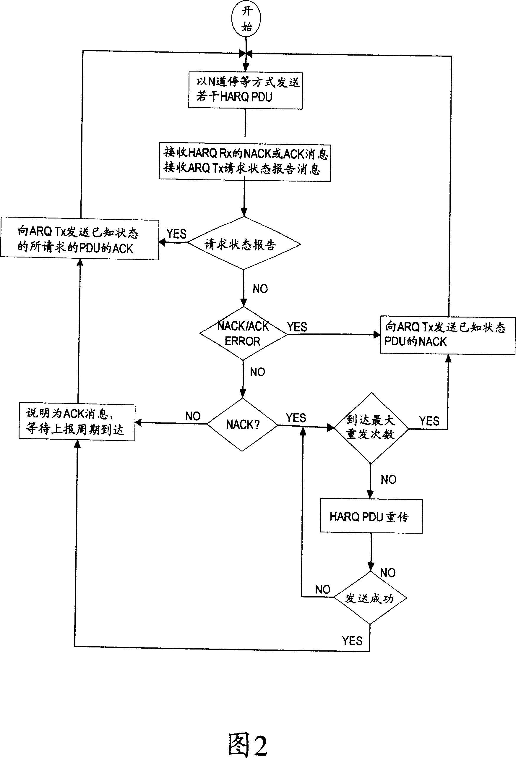 Status report method of automatic retransfer request