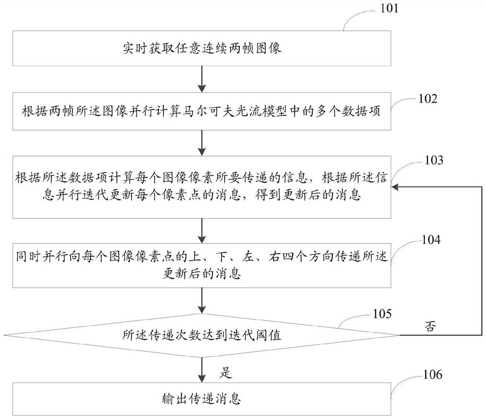 A parallel Markov variational optical flow determination method and system