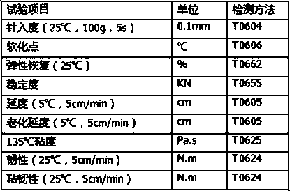 Emulsified asphalt with high viscosity and high elasticity and preparation method of emulsified asphalt