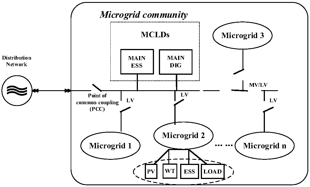 Micro-grid community distributed energy distribution method based on demand side response