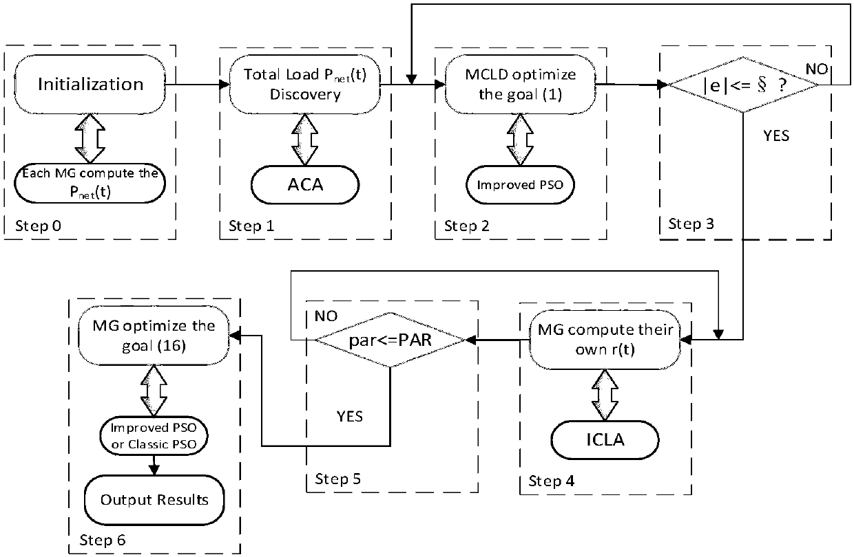 Micro-grid community distributed energy distribution method based on demand side response