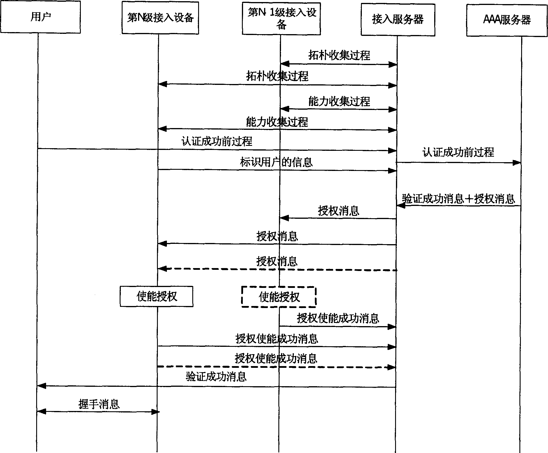 Identification and business management for network user