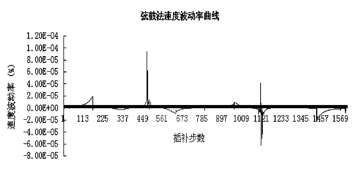 Spline curve interpolation method based on secant method