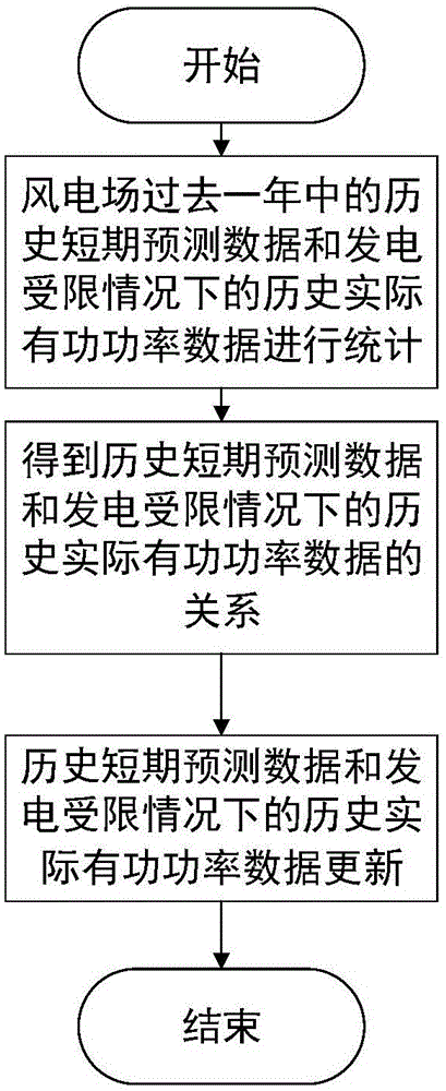 Method for conservative calculation of short-term abandoned wind power of generating-limited wind power plant