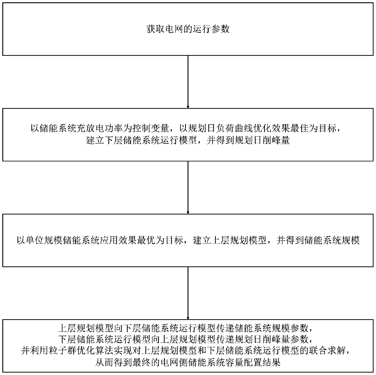 Capacity configuration optimization method for power grid side energy storage system