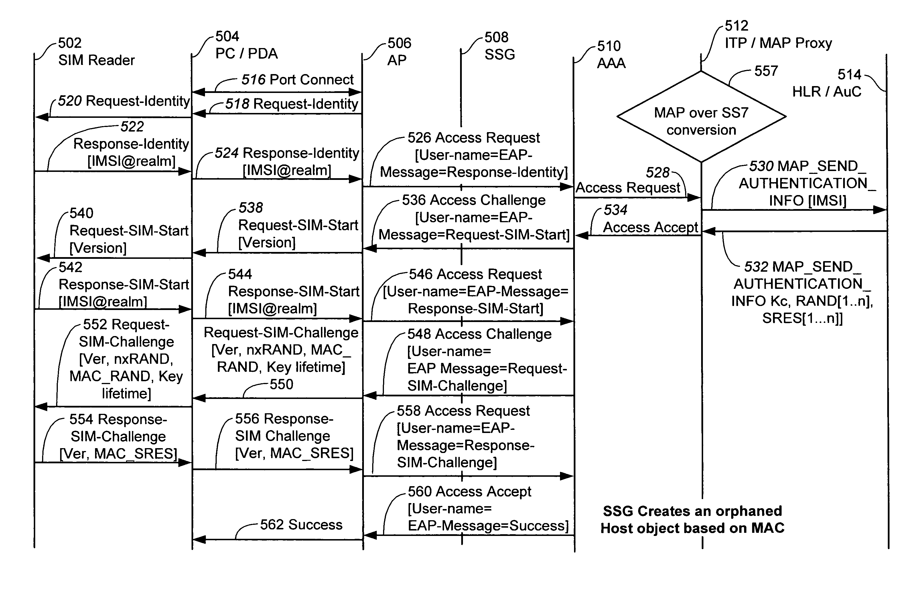 Methods and apparatus for performing layer 2 authentication and service selection in SSG based networks