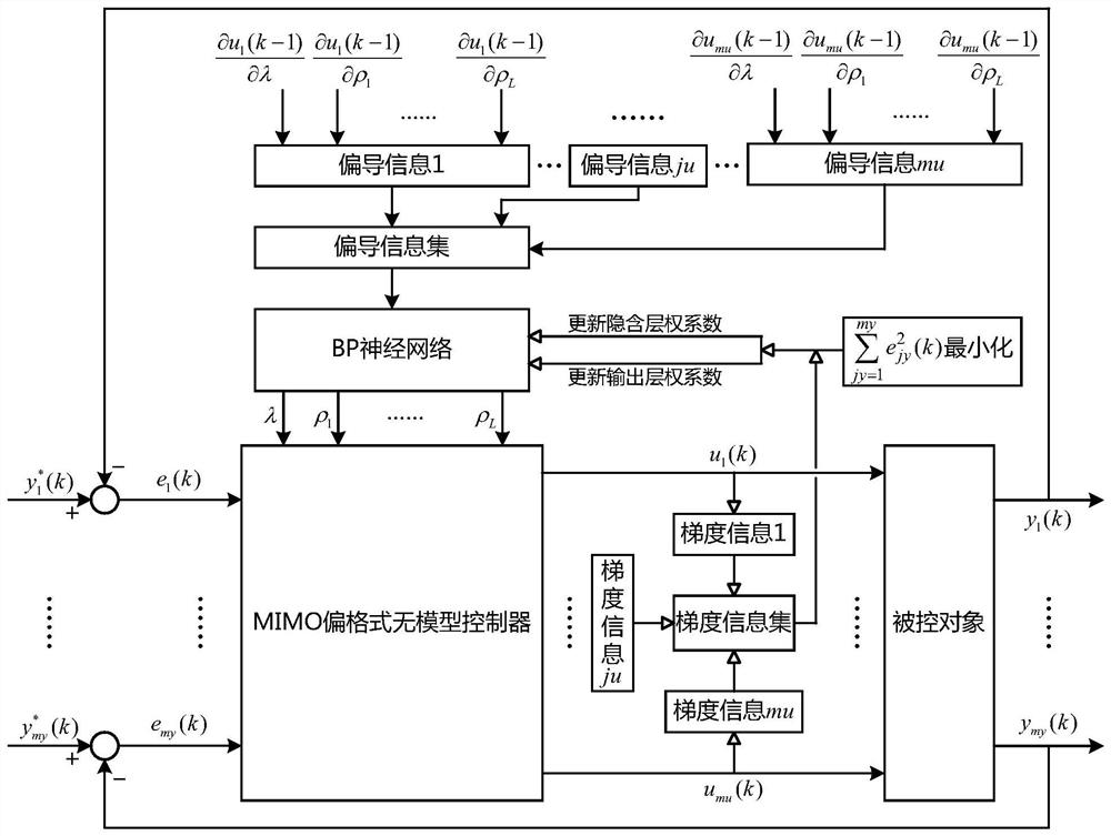 Parameter self-tuning method of mimo partial scheme model-free controller based on partial derivative information