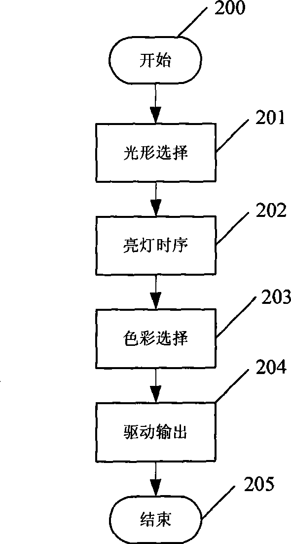 Control system and control method for LED lamplight scene